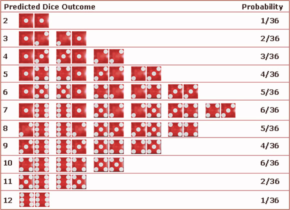 Dice throwing odds